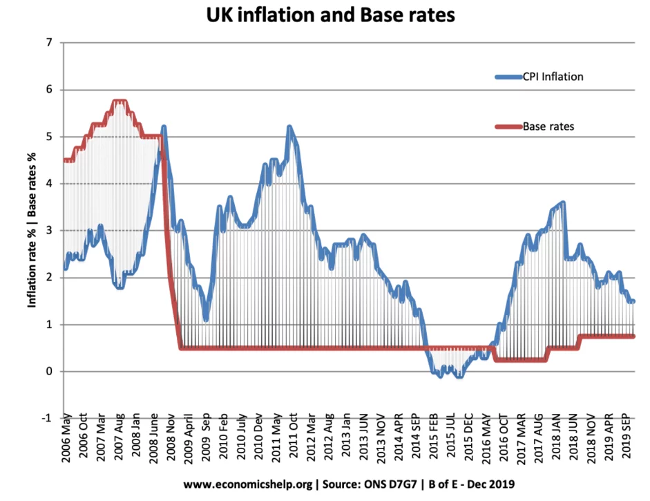 How to Save £9,700 on Your Mortgage in November; The Secret UK Lenders Don’t Want You to Know 4 UK inflation vs base rates