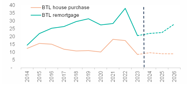 UK mortgage interest rates