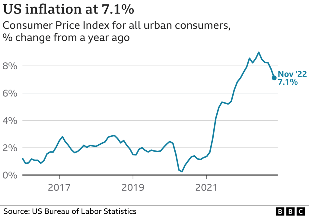 US Inflation Rate