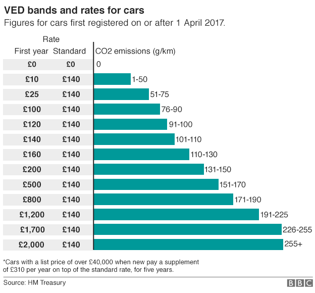 New Car Tax Plan Could Hit All Rural UK Drivers This November – What You Need to Know 2 VED Tax Bands for Cars Registered on or After 1 April 2017