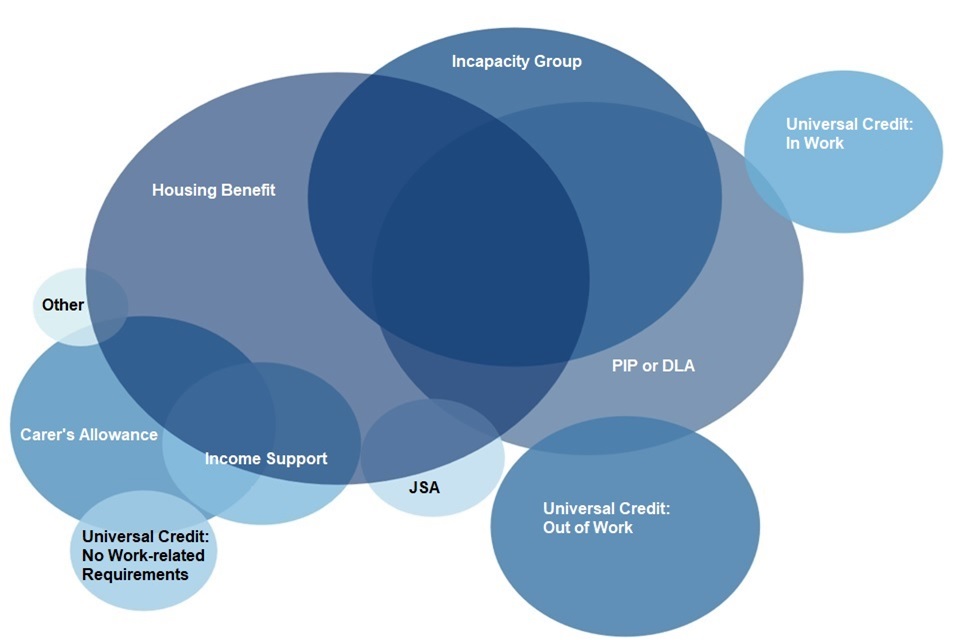 DWP Confirms £416 Monthly Benefit Cut – Urgent Action Required for Thousands of UK Families 3 Venn chart of benefit combinations