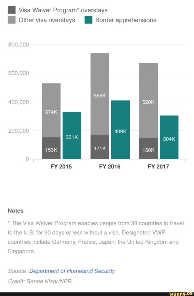 U.S. Expands Visa Waiver Program in October 2025; Find Out If Your Country Made the List! 3 Visa Waiver Program Overstays vs. Other Visa Overstays