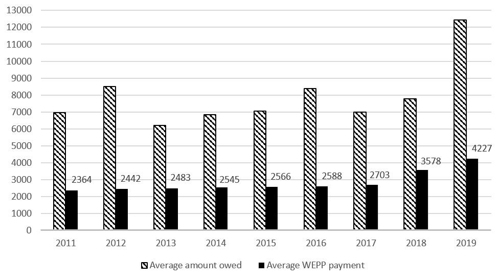 WEPP Payment Amount