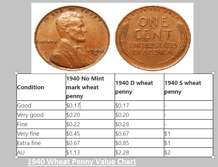 The Value of Wheat Pennies in the Past 10 Years – What You Need to Know 2 Wheat Penny Value Chart by Year