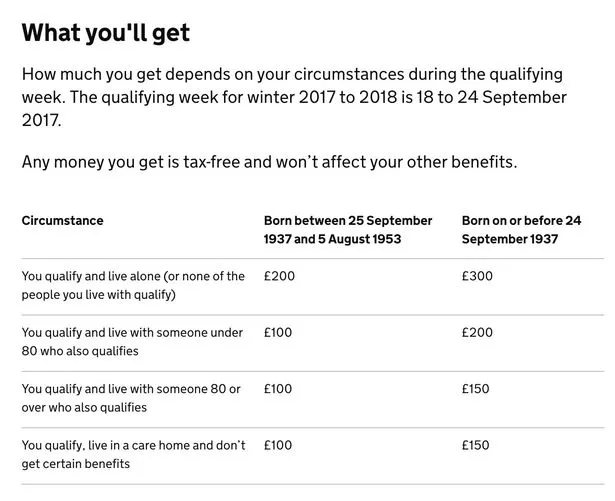 Government Confirms £200 Cost of Living Support for October 2025 – Check Payment Date! Eligibility 4 Winter Fuel Payment Data