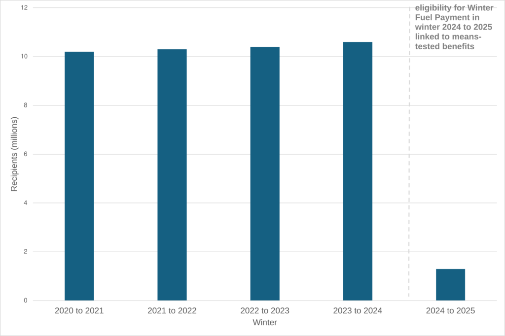 Pensioners Hit with £300 Loss as HMRC Rule Change Kicks In October 15; Are You Affected? 2 Winter Fuel Payment statistics