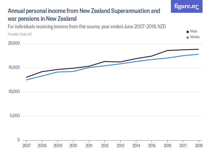 NZ Pension Dates For October & November 2025: Latest Updates on Payment Schedule & Eligibility! 3 annual personal income from NZ Super and war pensions