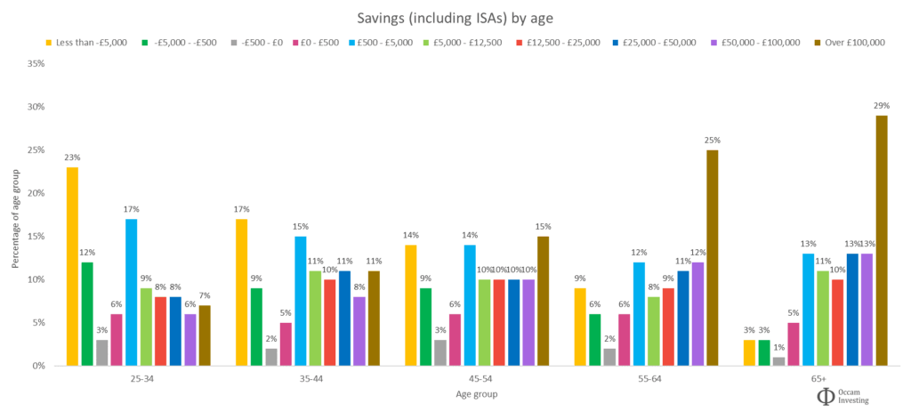 Planning to Empty Your NS&I Account? Don’t Miss This Critical Two-Word Alert 2 average savings across UK age groups