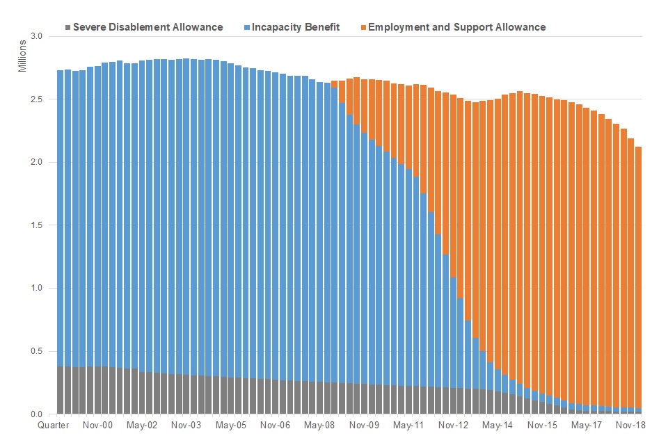 DWP Confirms £416 Monthly Benefit Cut – Urgent Action Required for Thousands of UK Families 4 bar chart of benefit types by claimant number