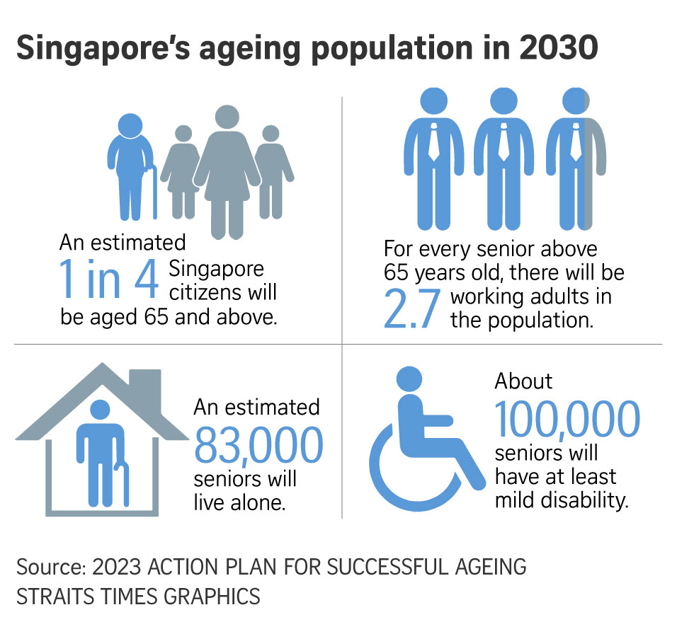 Singapore $1,080 Payment for Senior Citizens in Oct 2025: Check Eligibility Criteria and Payment Dates 3 by 2030, 1 in 4 Singaporeans will be aged 65+