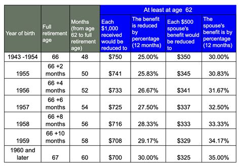USA Retirement Age Increase From October 2025 – Check New Retirement Age & Revised Eligibility 3 chart showing 2025 pay