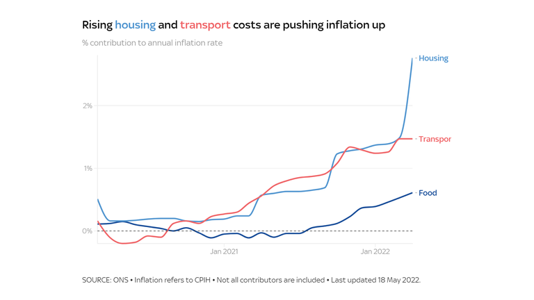 charts showing inflation, housing, and energy cost drivers