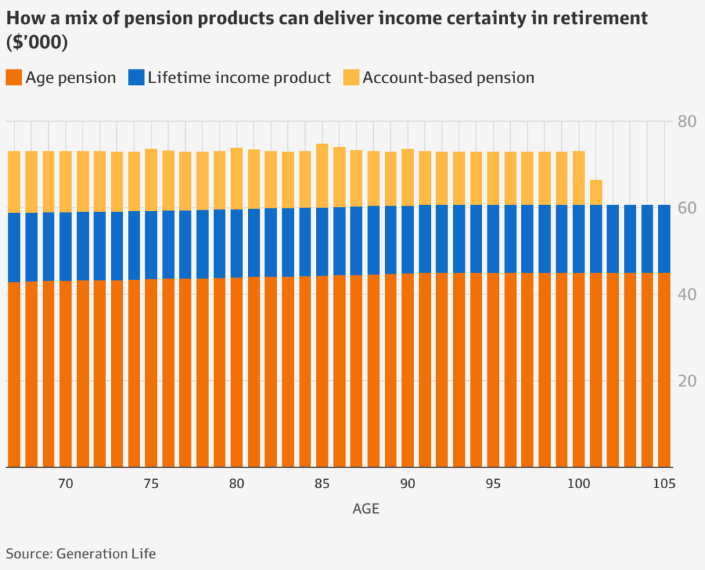 $1,725 Australia Age Pension Coming this month: Who will get it? Check Eligibility, Payout Schedule 3 comparing pension, lifetime income product, and account-based pension