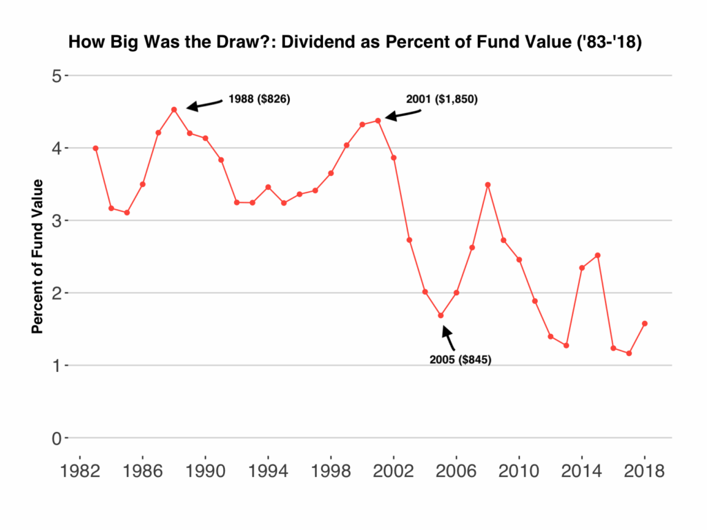 dividend as a percentage of fund value over years