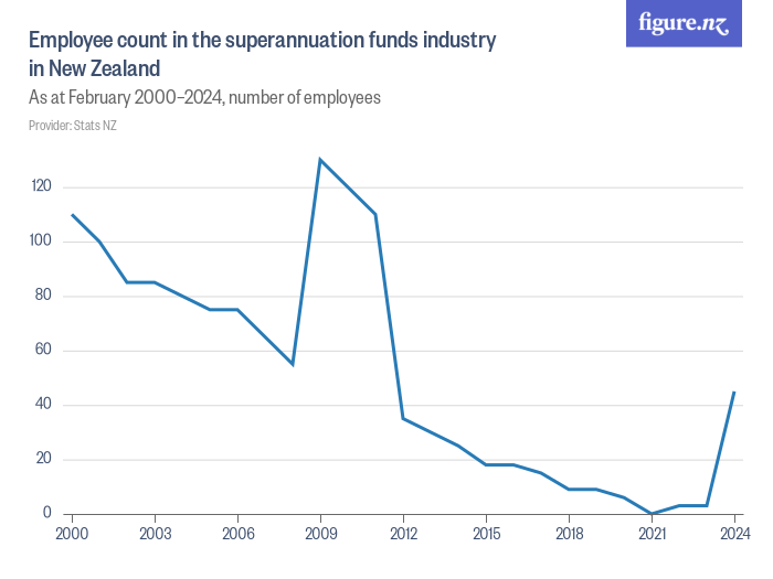 NZ Pension Dates For October & November 2025: Latest Updates on Payment Schedule & Eligibility! 4 employees in the superannuation funds industry in NZ