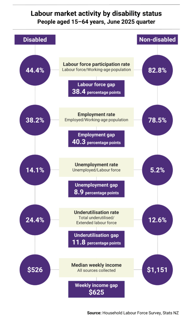 New Zealand Disability Allowance: Up to $78.60/Week for Ongoing Disability Costs 3 employment rate for disabled people