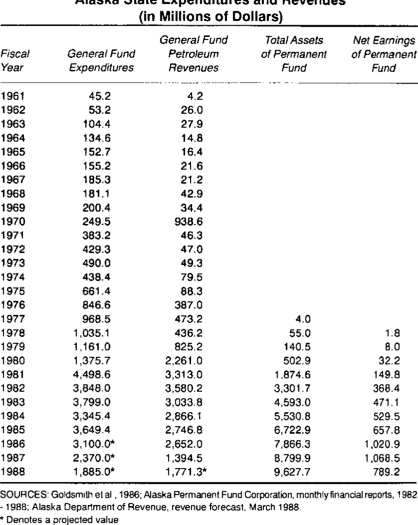 Permanent Fund fund values, petroleum revenues, and net earnings over time.