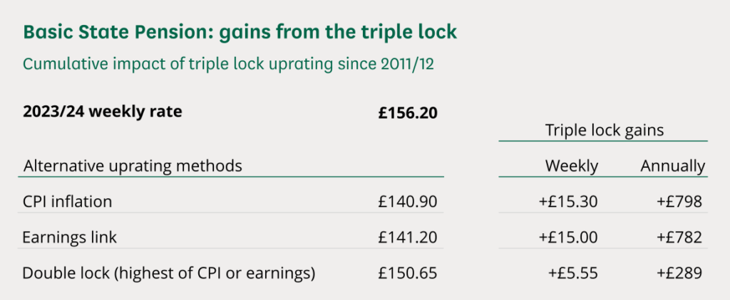 DWP £470 Pension Bonus In October 2025: Eligibility Criteria & Payment Dates 3 gains under the triple lock versus alternative uprating methods