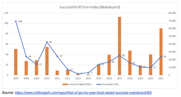 Tata Capital IPO Faces Final-Day Doubts – Key Factors Investors Should Know 2 IPO Success Chart