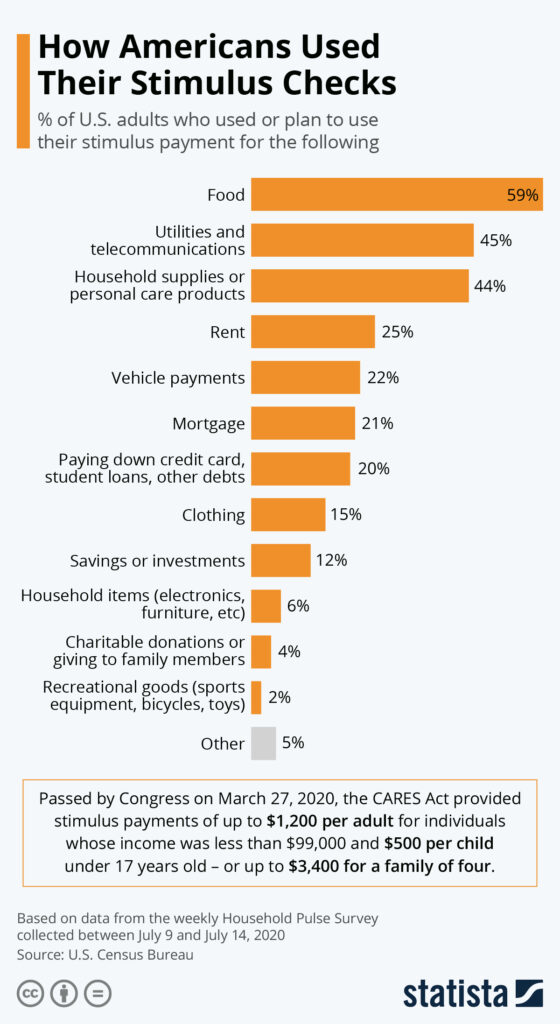 how Americans used their stimulus or relief payments