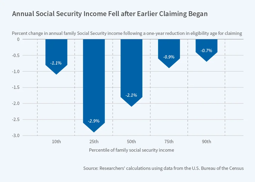 how early claiming correlates with income and poverty in older populations