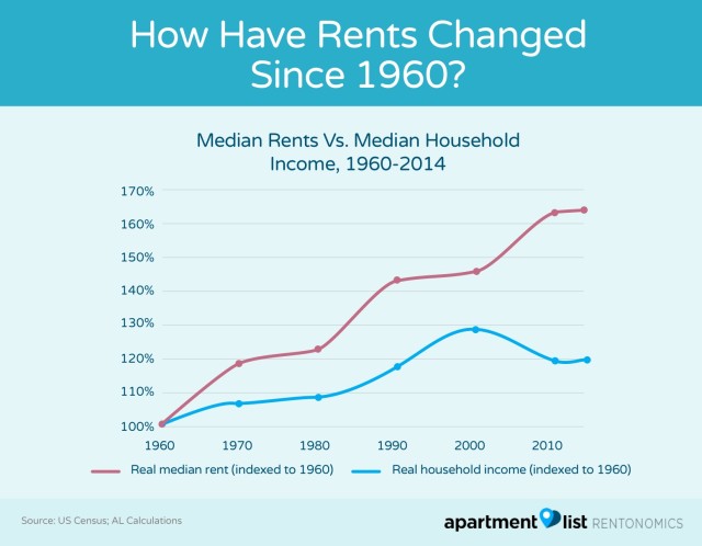 Greystar’s $50M Deal in RealPage Case Could Disrupt the Entire U.S. Rental Market 2 how median rents vs. median household incomes have diverged