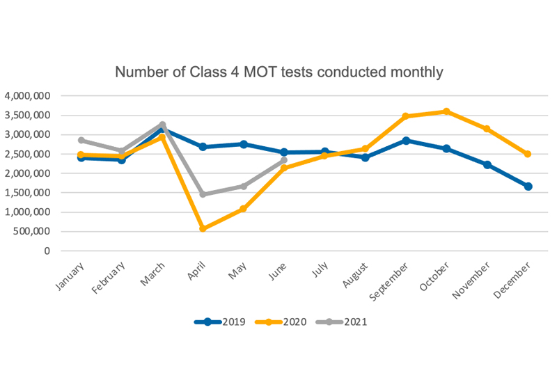 New October 2025 MOT Rules Explained: What Drivers Need to Know 4 monthly number of Class 4 MOT tests