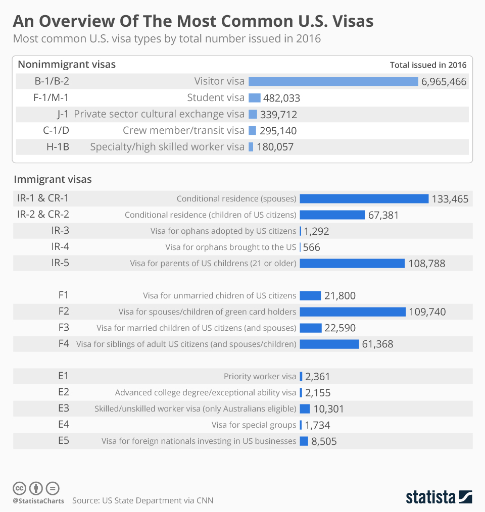 U.S. Expands Visa Waiver Program in October 2025; Find Out If Your Country Made the List! 4 most common U.S. visa types by total number issued
