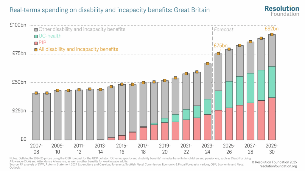 £416 Monthly Benefit Cut Approved by DWP – Is Your Family About to Be Hit? Find Out Now 2 number of people in the LCWRA group over time