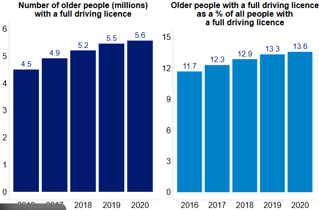 New DVLA Law Hits Over-62s from October 9: What Every Older UK Driver Must Know Now 3 older uk drivers data
