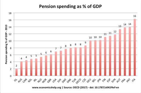 pension spending as % of GDP