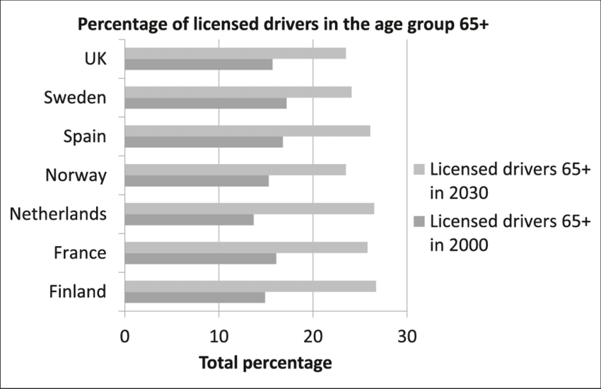 57 or Over? Huge DVLA Licence Changes Now Apply in England, Scotland, Wales & Northern Ireland 2 percentage of licensed drivers in the 65+ age group