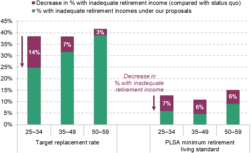 UK Pensioners Furious as 1997 Rule Freezes Payments for 400,000; Is Your Retirement at Risk? 2 Percentage of people projected to have inadequate retirement income