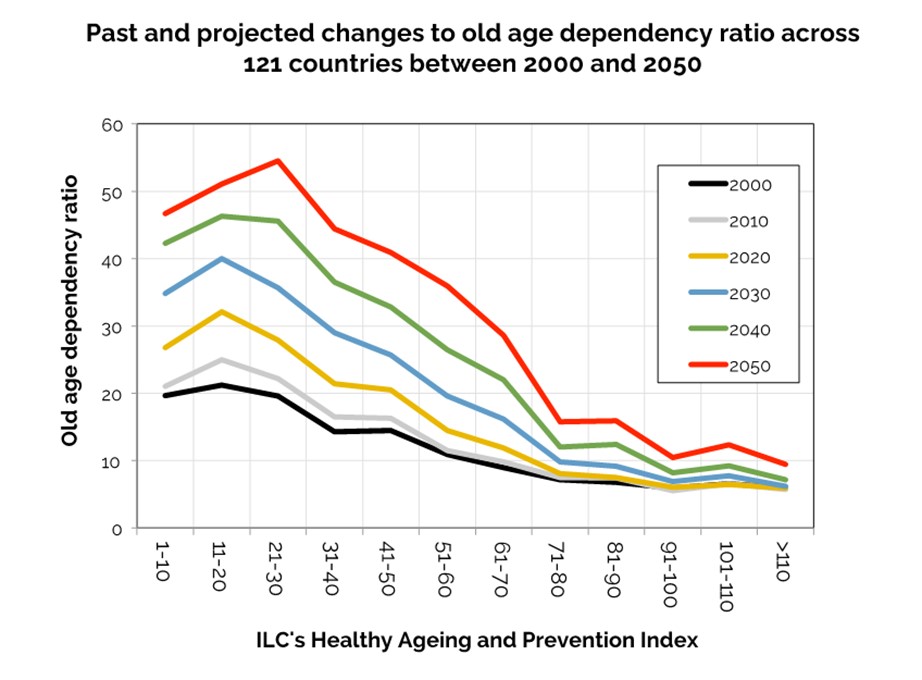 projected old-age dependency
