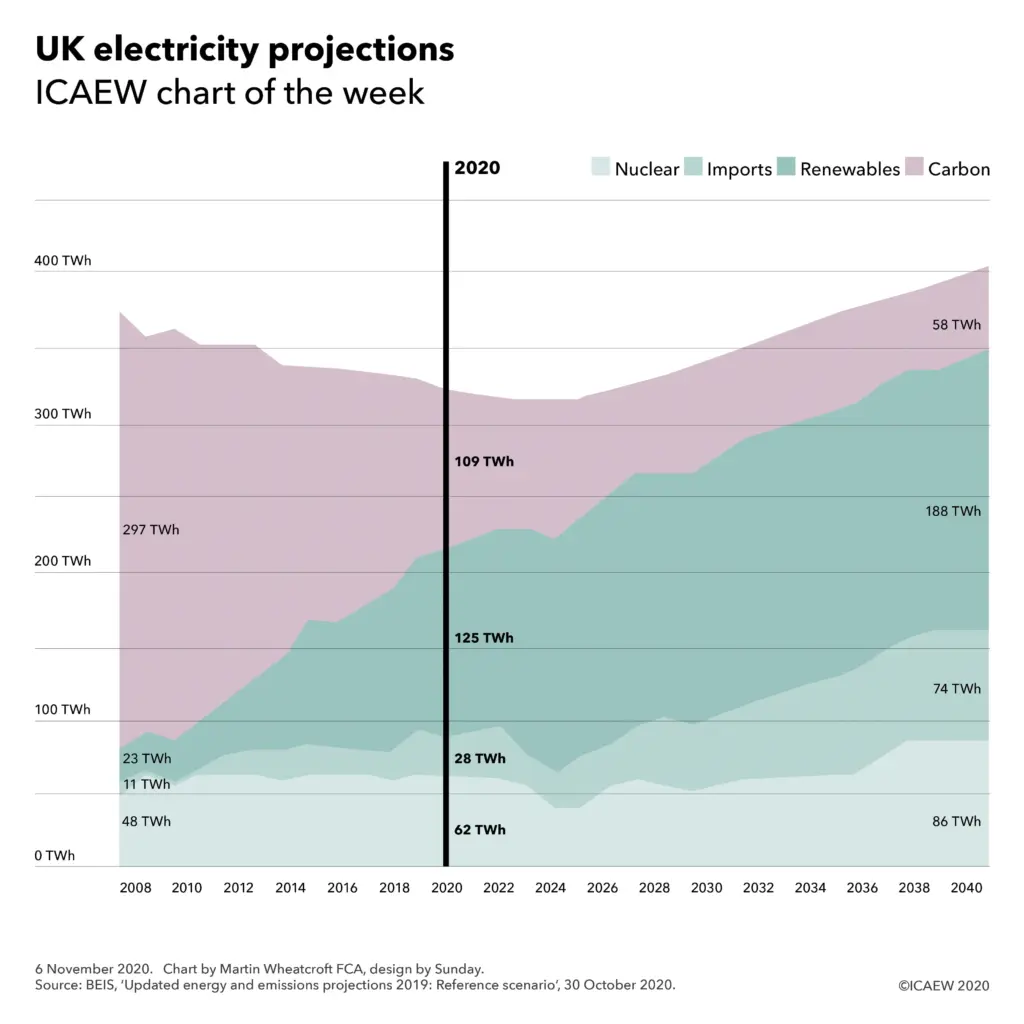 Millions Could Lose Out: Just 7 Days Left to Claim 25 Hours of Free Electricity; Are You Eligible? 2 projection of UK electricity generation