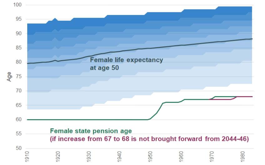 proposed pension age increases and life expectancy