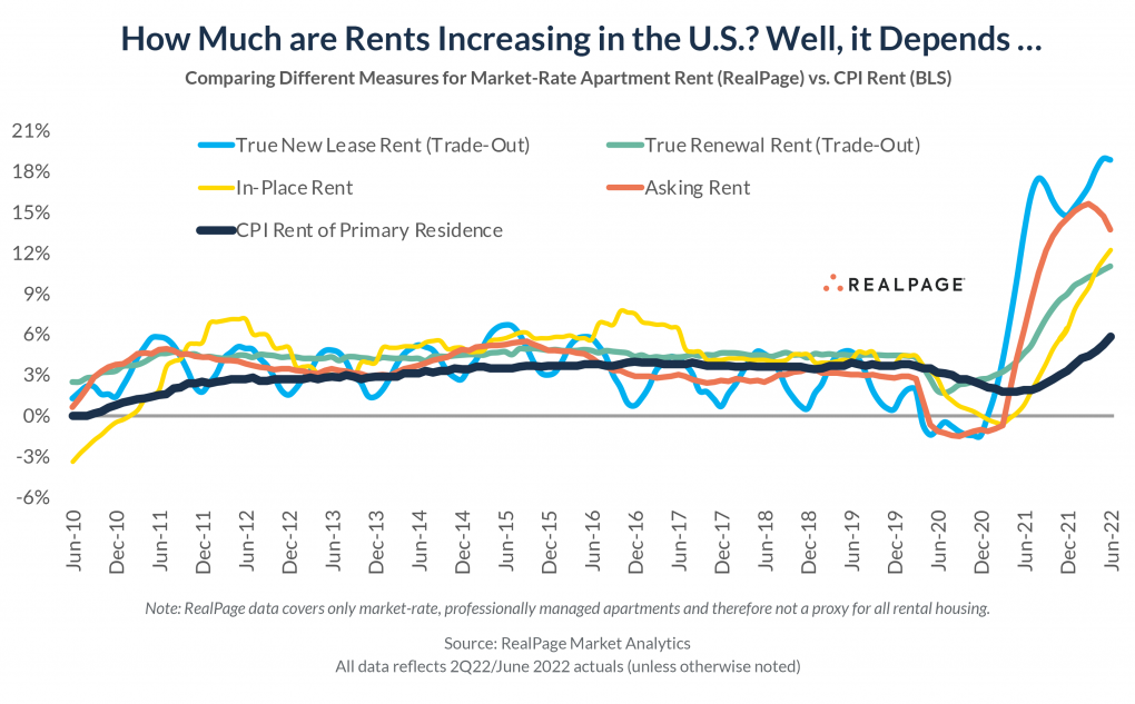 Greystar’s $50M Deal in RealPage Case Could Disrupt the Entire U.S. Rental Market 4 rent growth measures over time