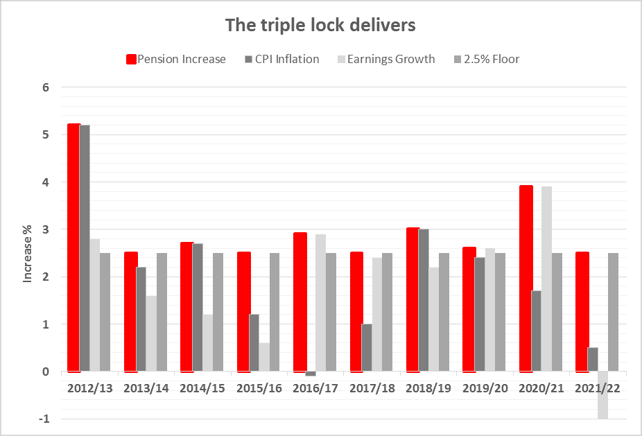 £575 Bonus Boost: 4 Million State Pensioners Set to Receive Surprise Payout; Are You on the List? 3 triple lock compares to inflation earnings and floor rates