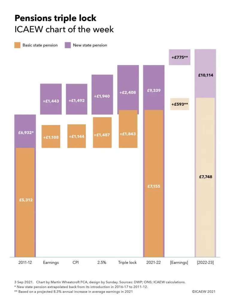 DWP £470 Pension Bonus In October 2025: Eligibility Criteria & Payment Dates 2 triple lock” has boosted State Pension over inflation
