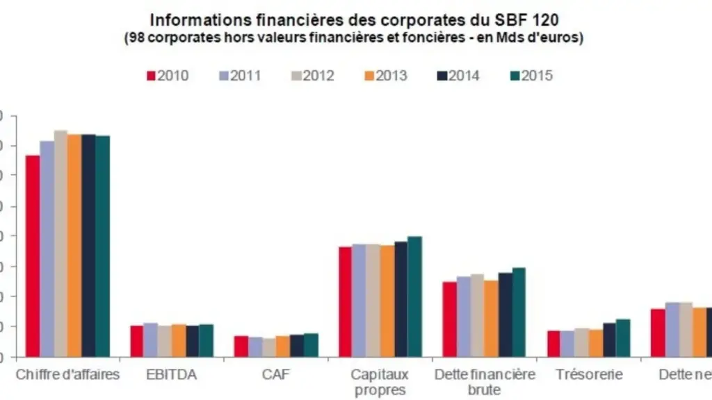 SBF 120 : Les Entreprises Réduisent leurs Investissements Face à une Dette Croissante 1 Les Entreprises Réduisent leurs