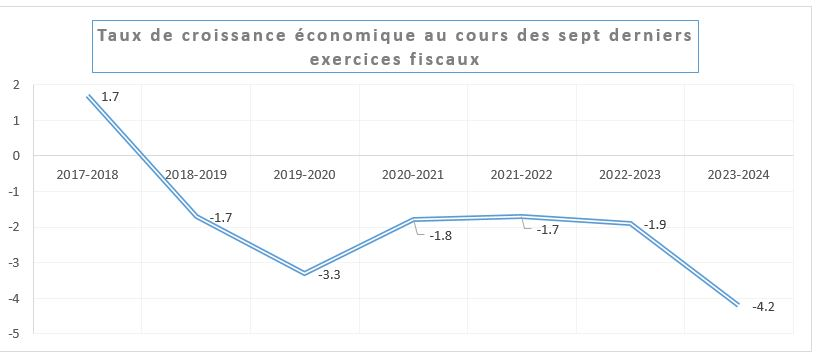 Le retour économique d’Haïti ? Des chiffres de croissance du PIB surprenants révèlent ce qui attend en 2025 1 Le retour économique d’Haïti