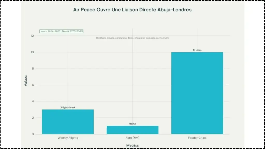 Air Peace Ouvre Une Liaison Directe Abuja–Londres — Un Tournant Pour L’Aviation Nigériane 2 Air Peace Ouvre Une Liaison Directe Abuja–Londres