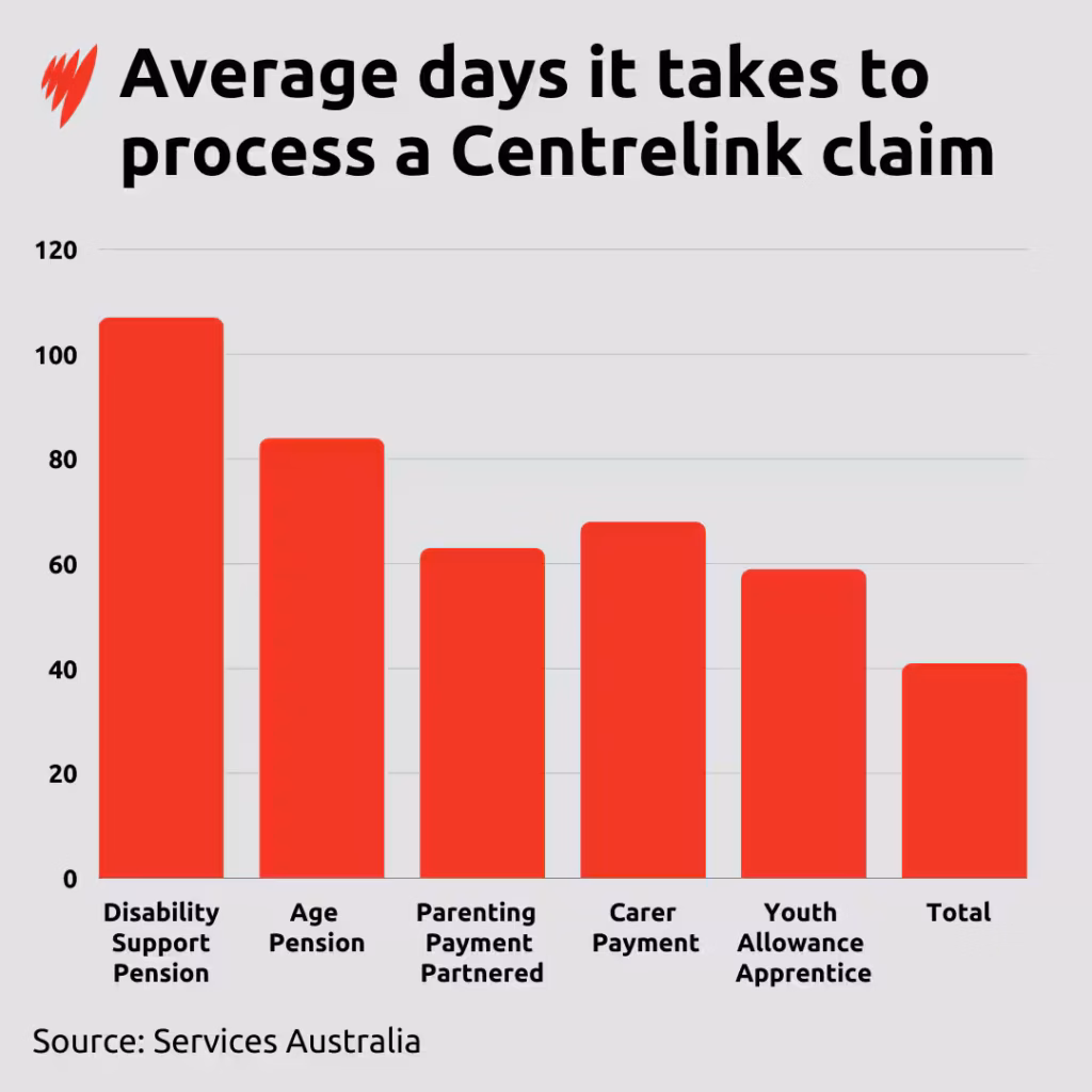 $948 Centrelink Payment in October 2025? Is it true? Check Eligibility & Payment Dates 2 Average days to process Centrelink claims