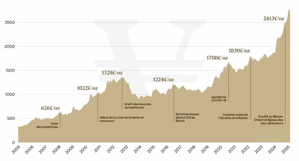 Le Prix De L’Or Chute Brutalement Sous Les 4 000 Dollars US 4 Baisse du prix de l'or