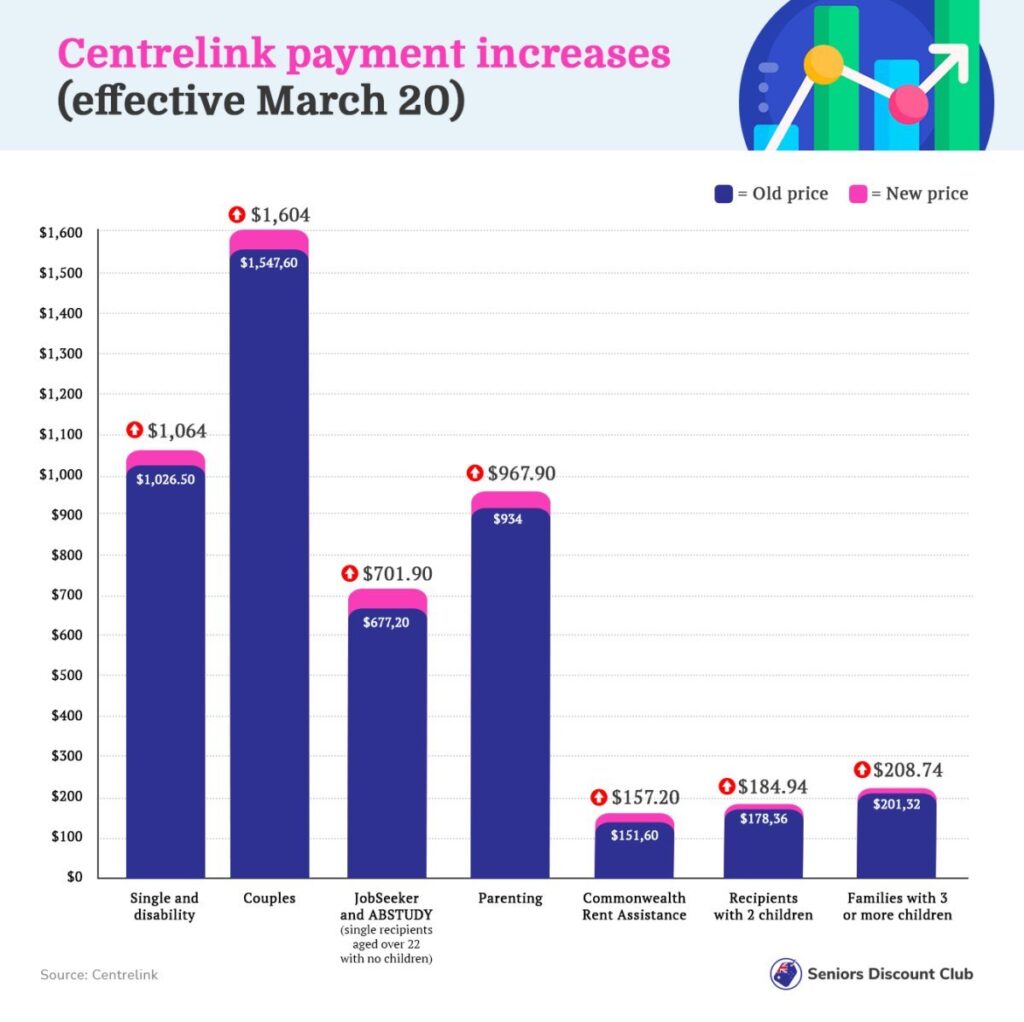 Australia Centrelink $890 Bonus Payment in October 2025, Only these people are eligible, Payout Dates 4 Centrelink payment increases effective March 2025