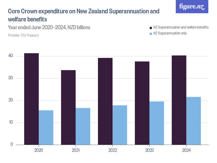 NZ Pension Changes From October 2025 – New Payment Rates, Dates & Who Gets More! 3 Core Crown Expenditure on NZ Superannuation & Welfare