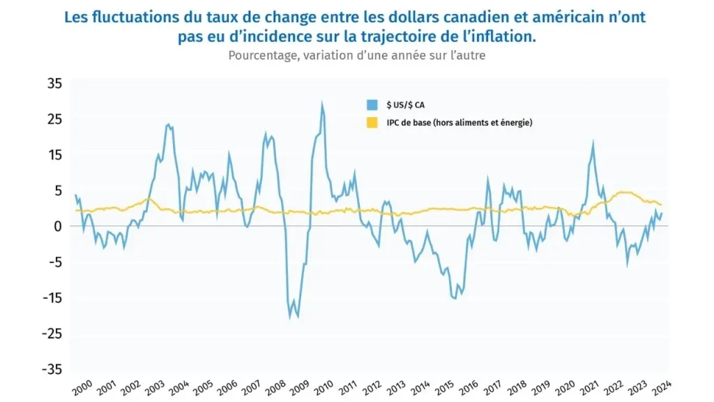 Banque Du Canada : Baisse Des Taux Alors Que Les Tarifs Américains Se Profilent — Ce Que Ça Implique 2 Des Taux Alors Que Les Tarifs Américains Se Profilent