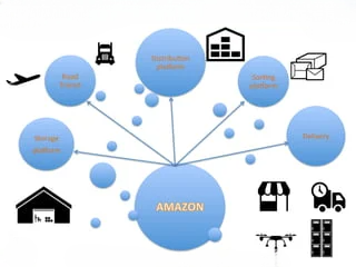 Exclusif Amazon Prévoit Jusqu’à 30 000 Suppressions D’Emplois Dans Ses Bureaux 4 Diagramme illustrant la répartition attendue des investissements d'Amazon après les licenciements