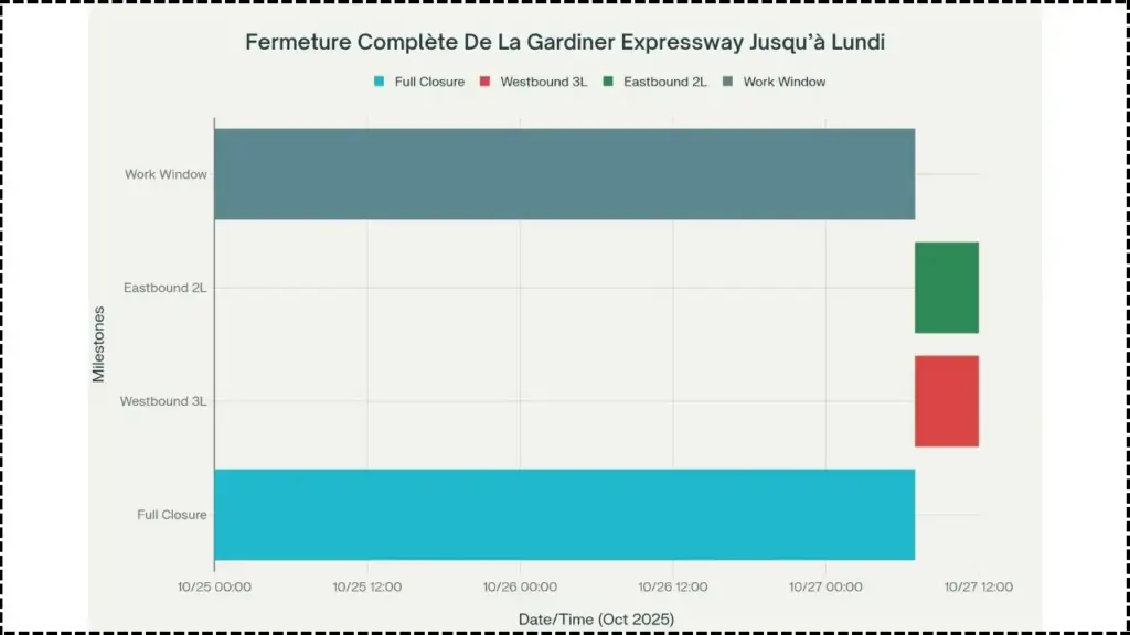 Fermeture Complète De La Gardiner Expressway Jusqu’à Lundi — Ce Que Les Automobilistes Doivent Savoir 2 Fermeture Complète De La Gardiner Expressway Jusqu’à Lundi