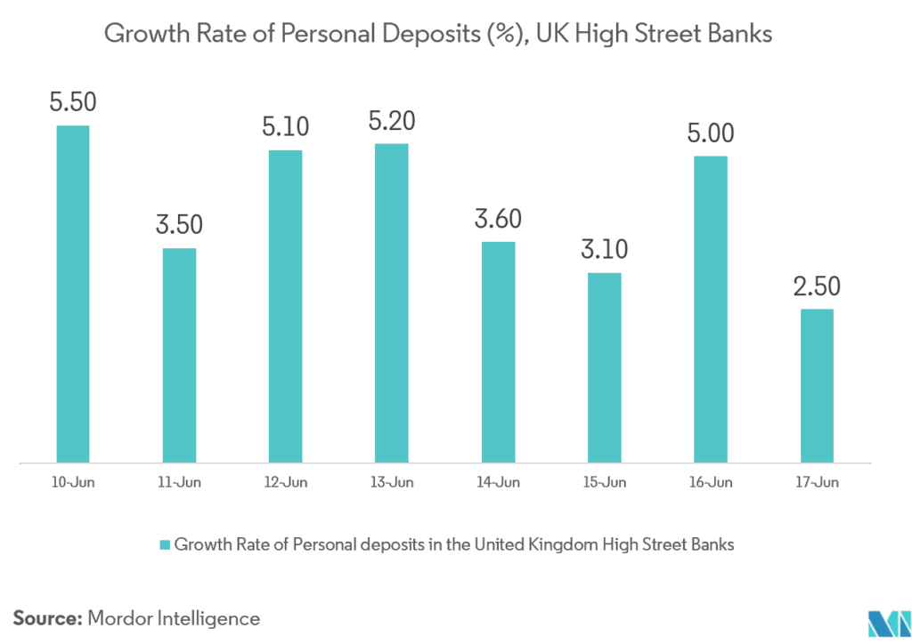 Nationwide £200 Bonus Payment in October 2025 – Check Eligibility, Dates & Full Details 4 Growth Rate of Personal Deposit